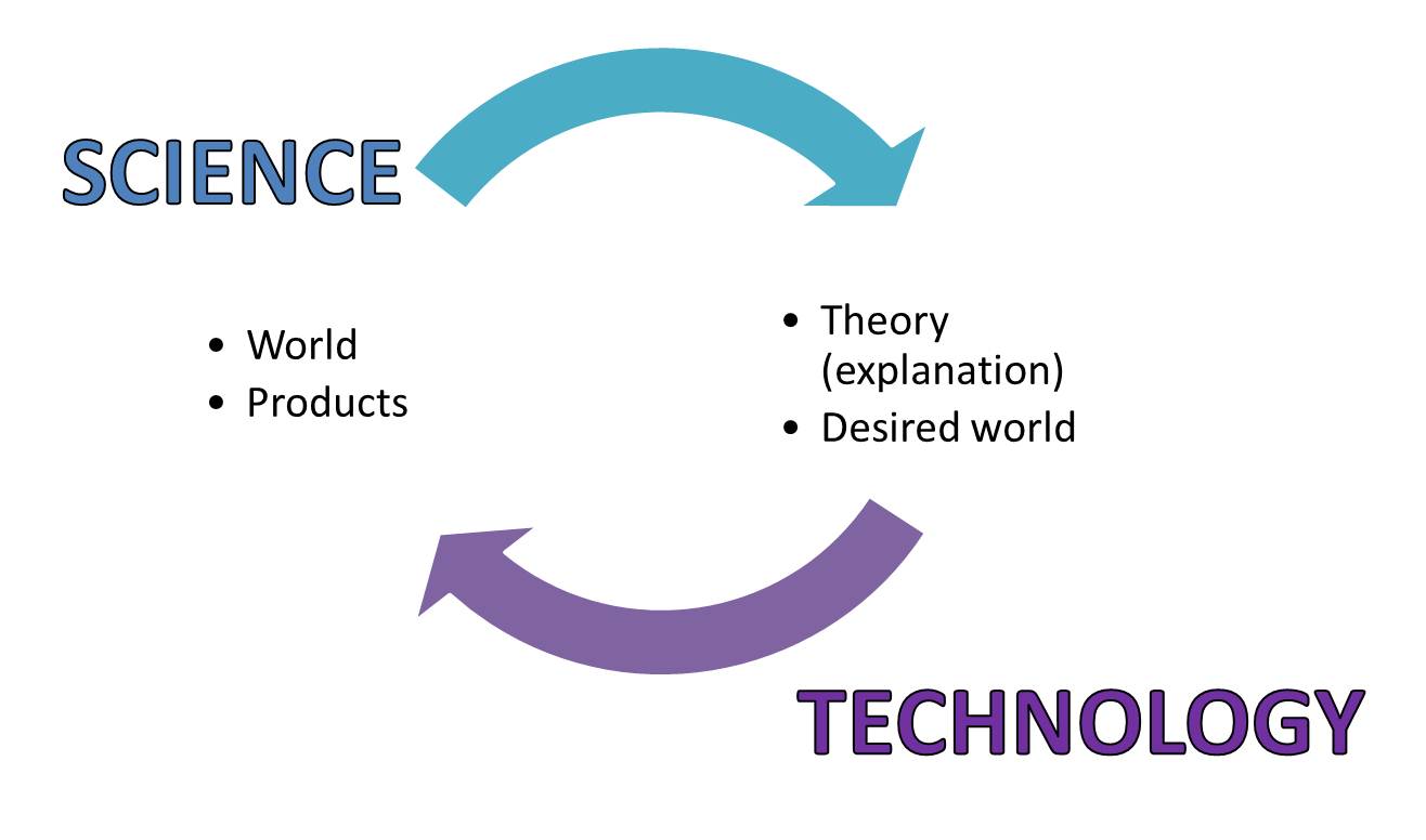 what-is-the-relationship-between-science-and-technology