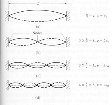 standing waves on a string experiment